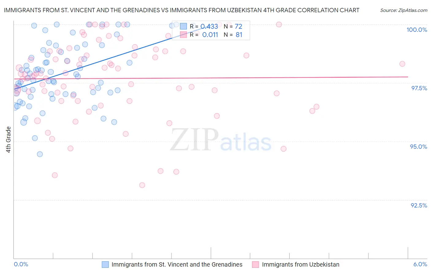 Immigrants from St. Vincent and the Grenadines vs Immigrants from Uzbekistan 4th Grade