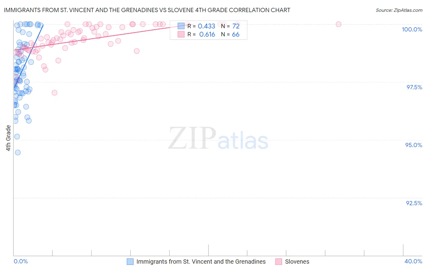 Immigrants from St. Vincent and the Grenadines vs Slovene 4th Grade