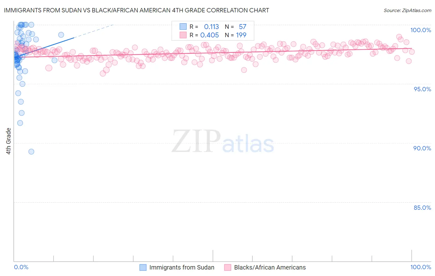 Immigrants from Sudan vs Black/African American 4th Grade