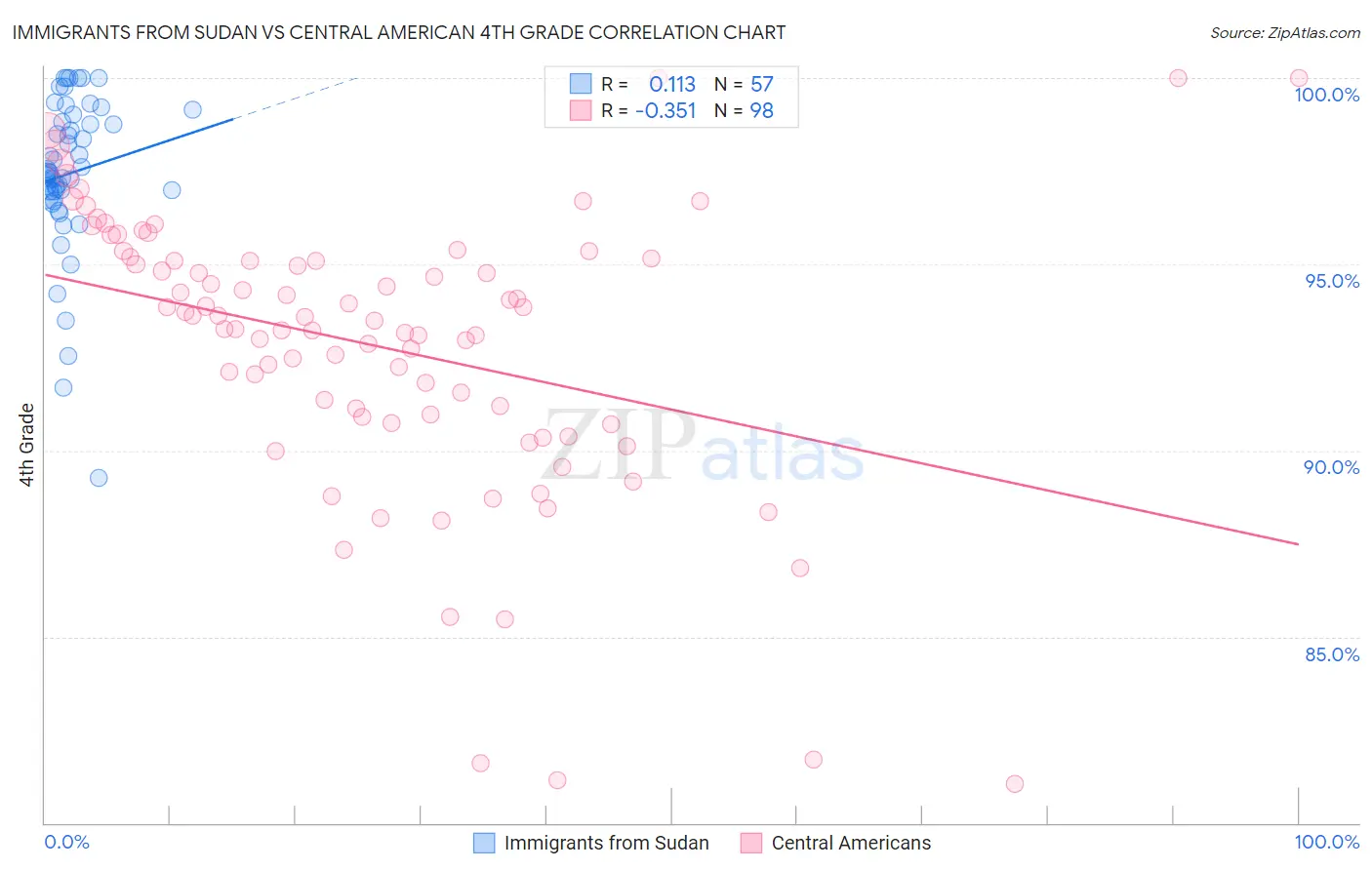 Immigrants from Sudan vs Central American 4th Grade
