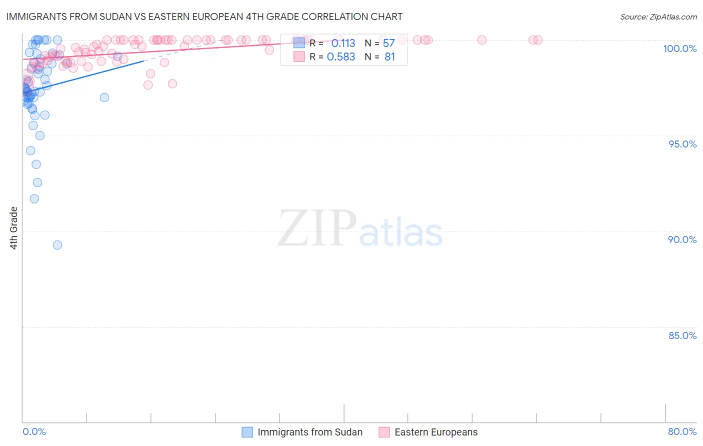 Immigrants from Sudan vs Eastern European 4th Grade
