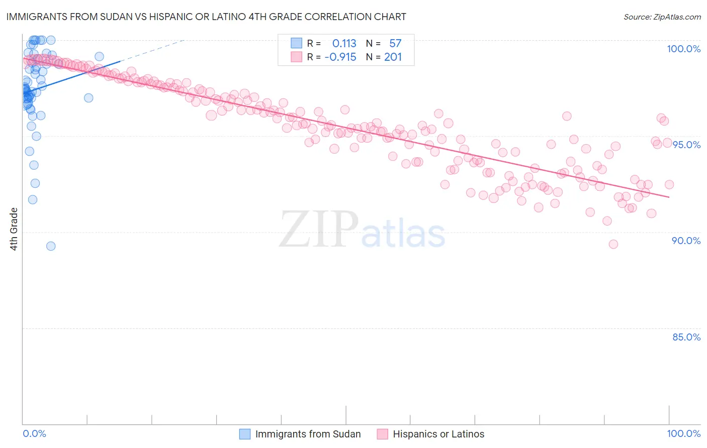Immigrants from Sudan vs Hispanic or Latino 4th Grade