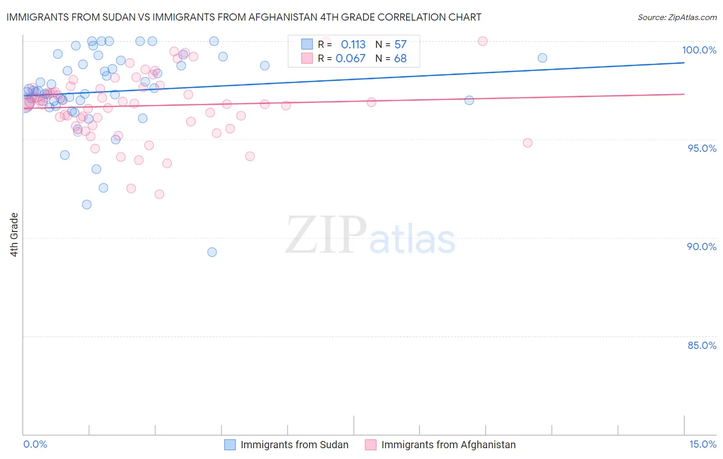 Immigrants from Sudan vs Immigrants from Afghanistan 4th Grade