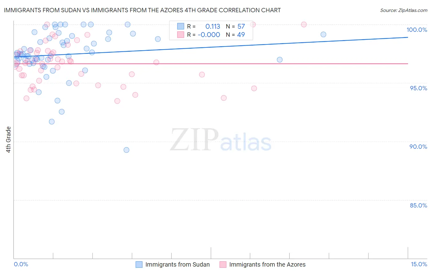 Immigrants from Sudan vs Immigrants from the Azores 4th Grade