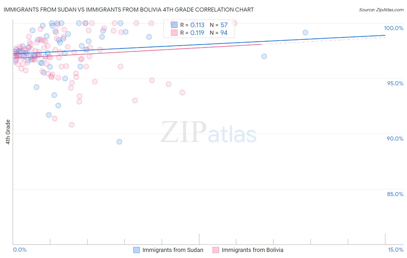 Immigrants from Sudan vs Immigrants from Bolivia 4th Grade