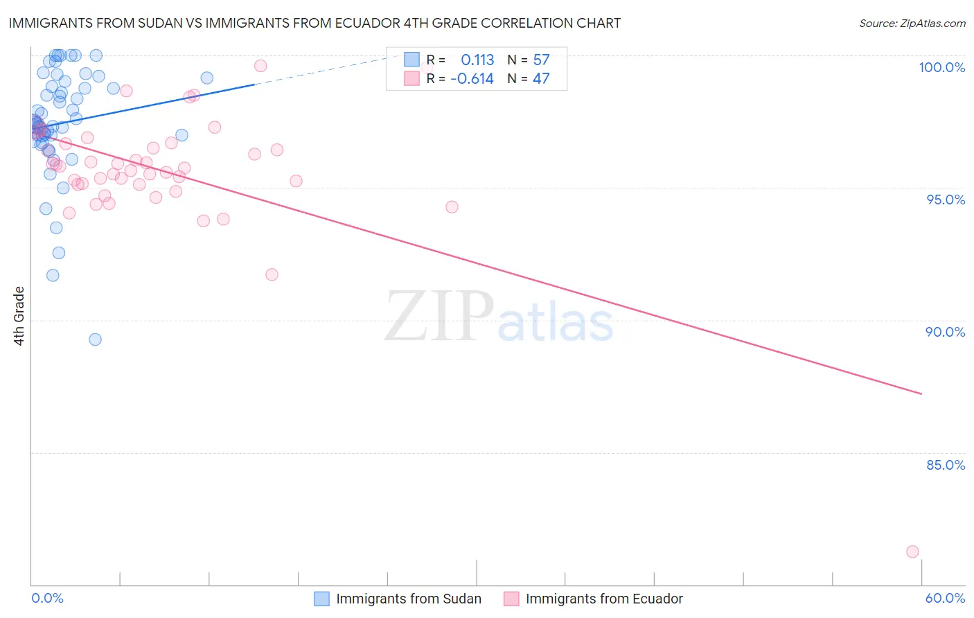 Immigrants from Sudan vs Immigrants from Ecuador 4th Grade