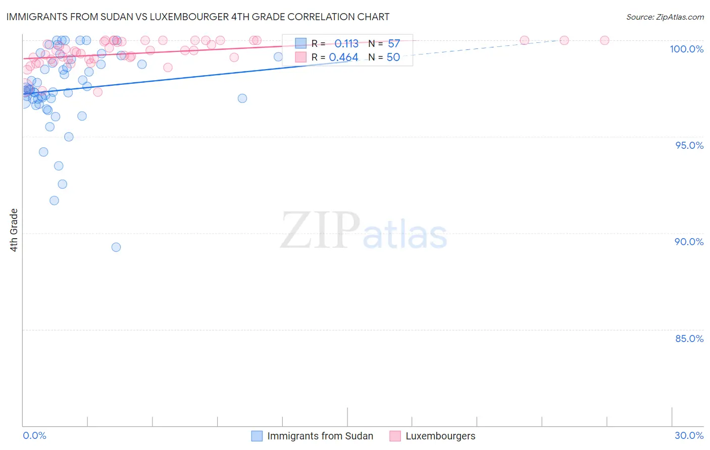 Immigrants from Sudan vs Luxembourger 4th Grade