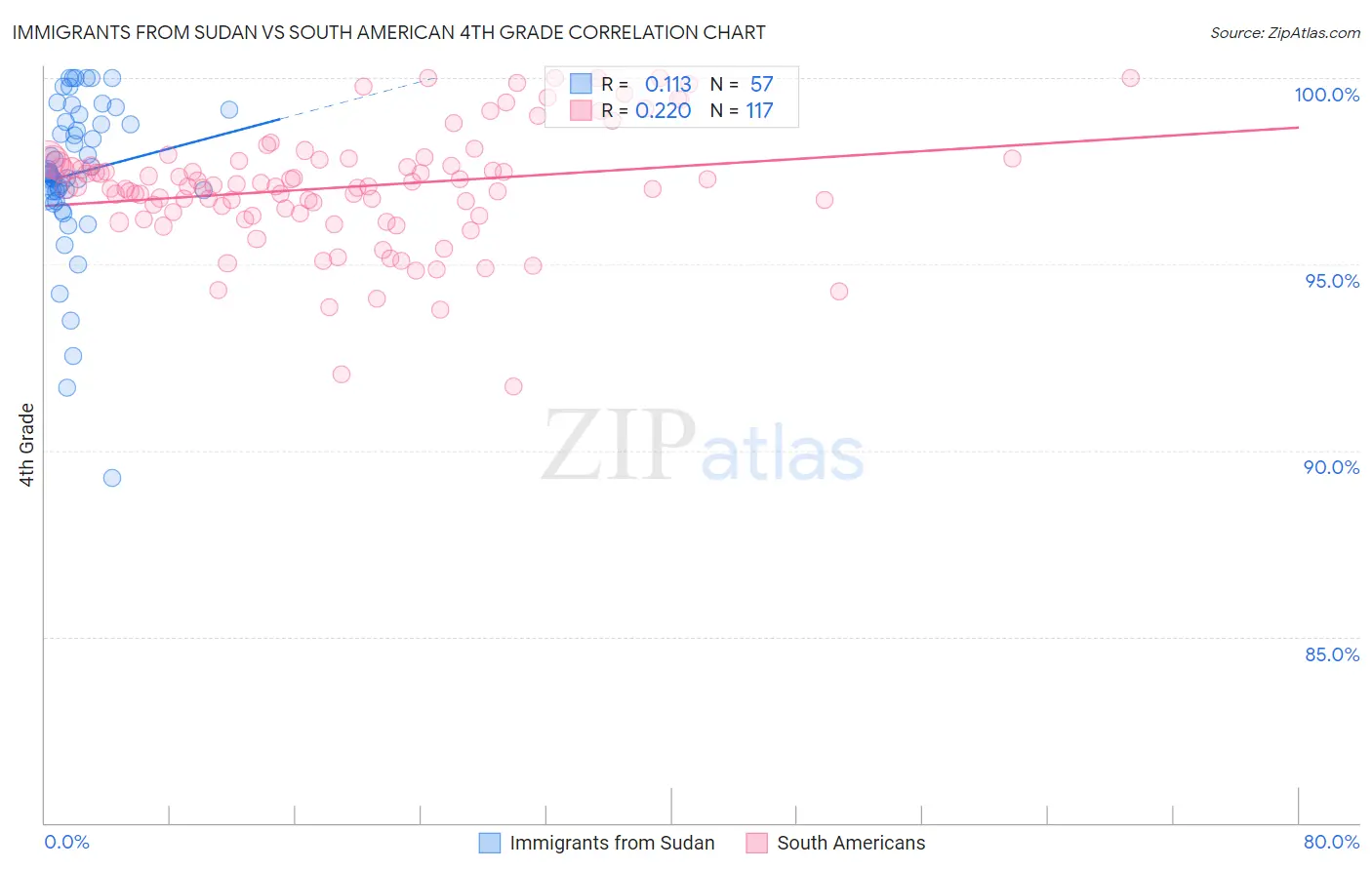 Immigrants from Sudan vs South American 4th Grade