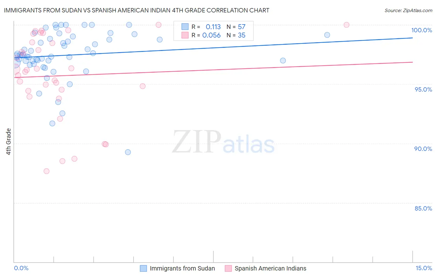Immigrants from Sudan vs Spanish American Indian 4th Grade