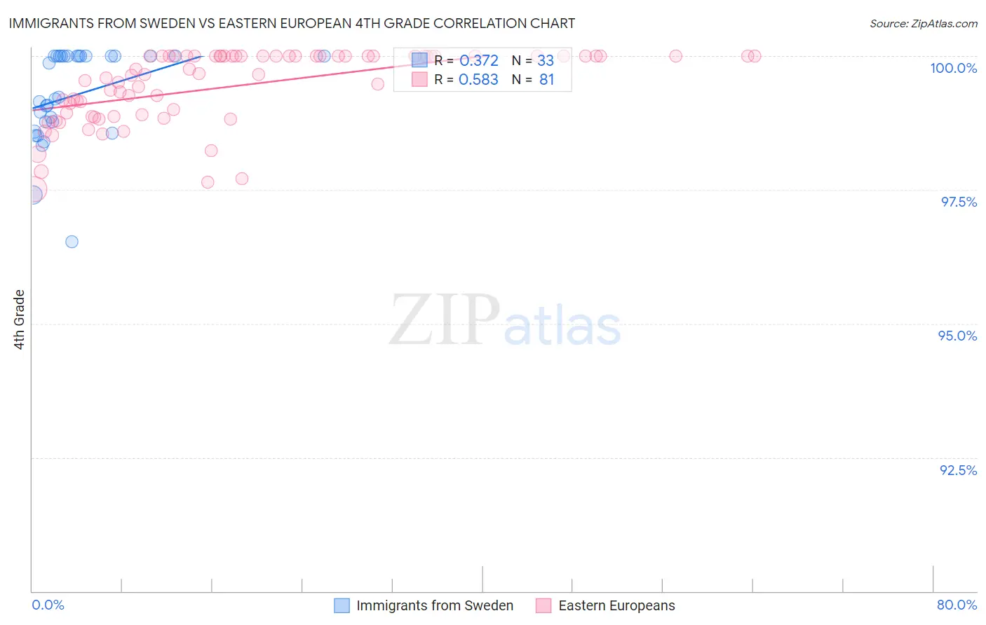 Immigrants from Sweden vs Eastern European 4th Grade