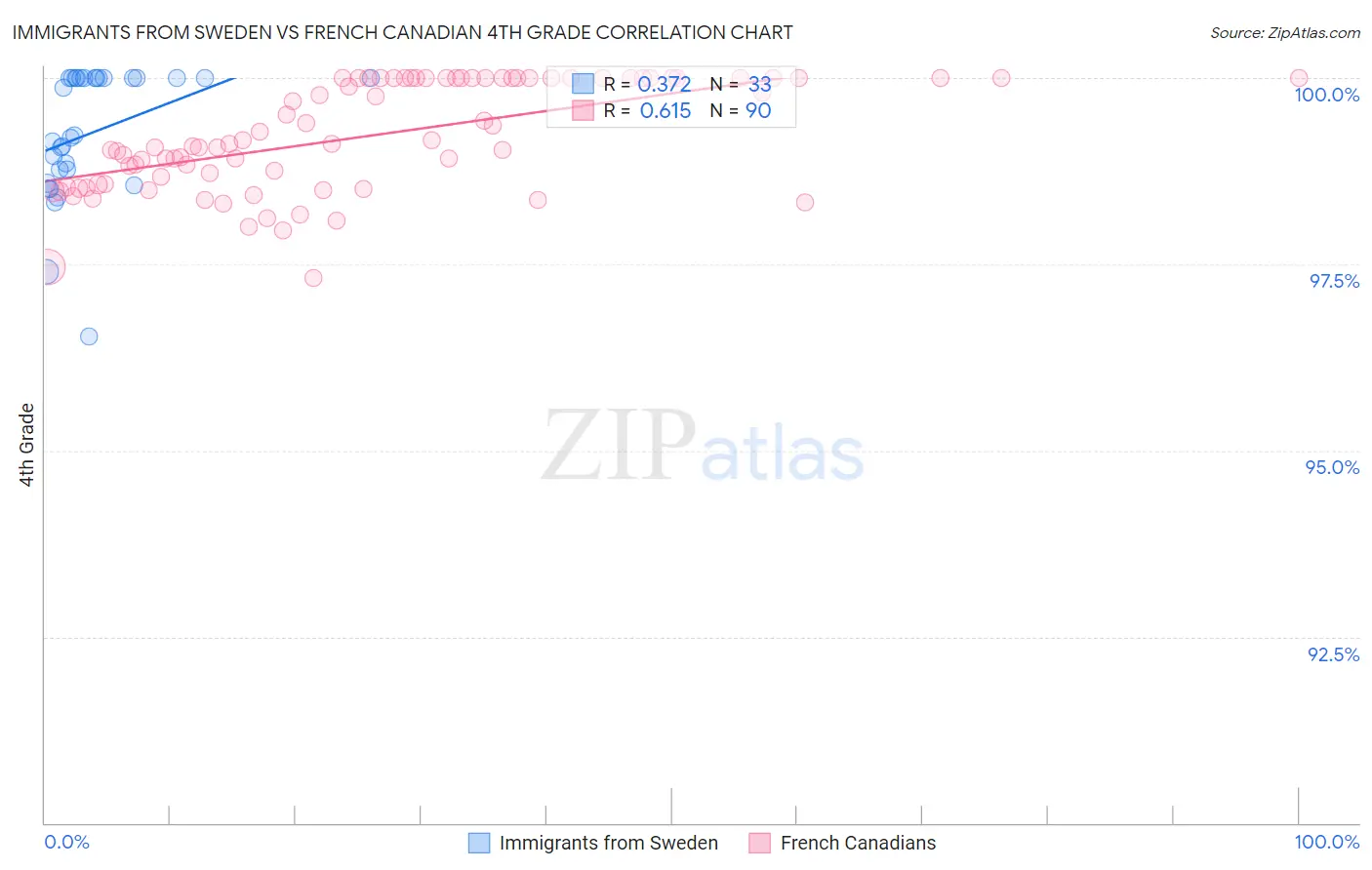 Immigrants from Sweden vs French Canadian 4th Grade