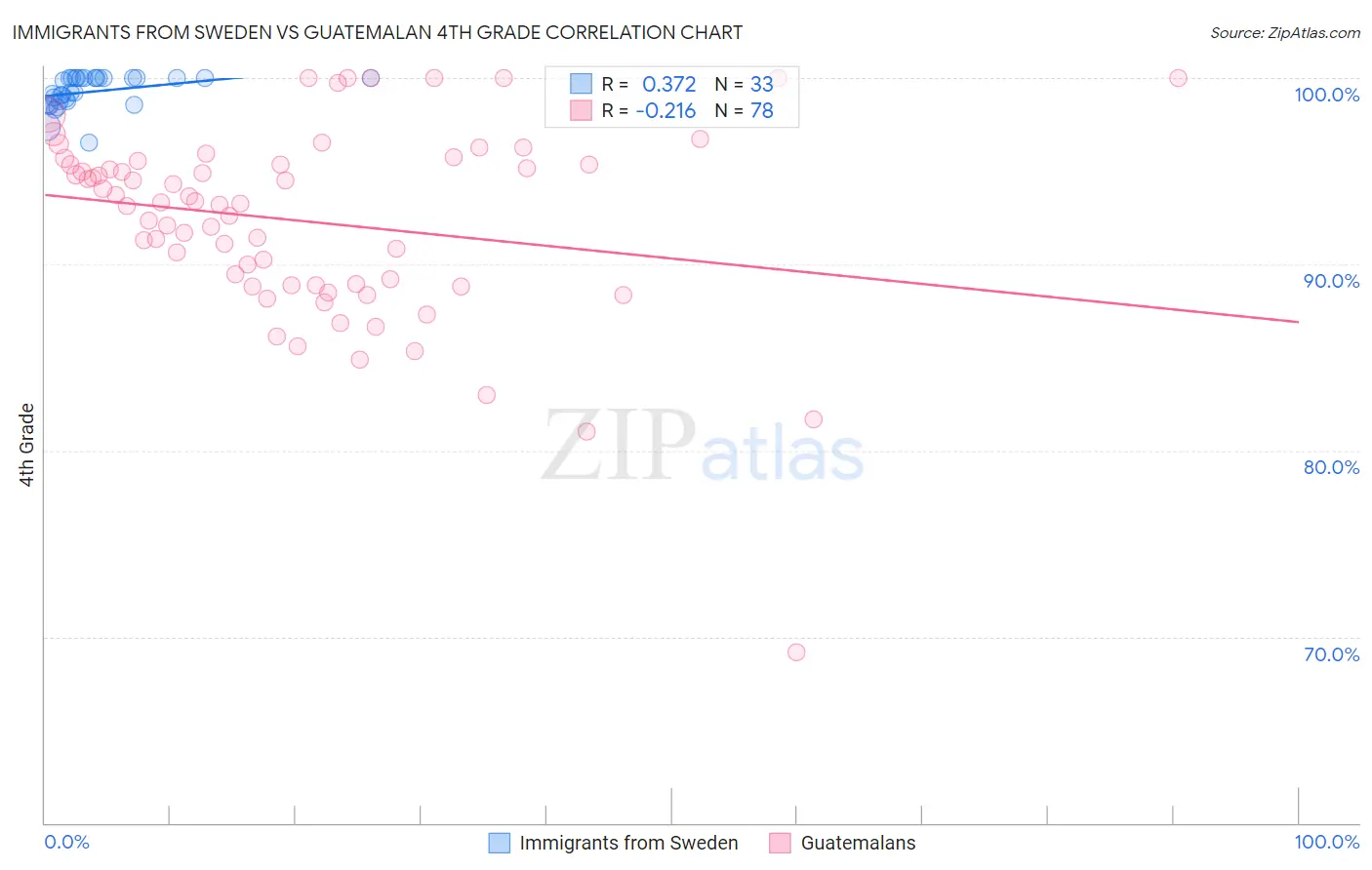 Immigrants from Sweden vs Guatemalan 4th Grade
