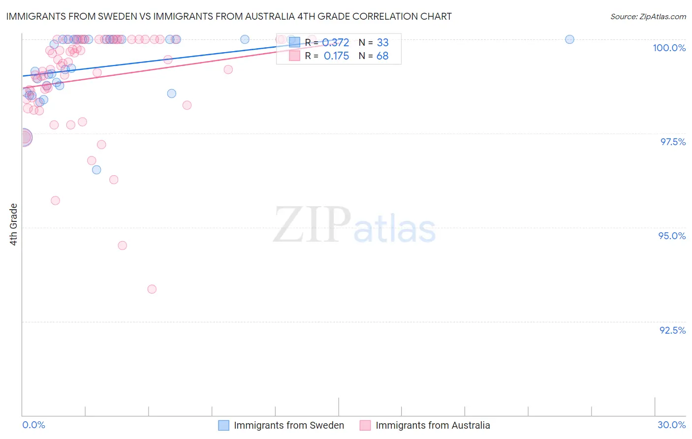 Immigrants from Sweden vs Immigrants from Australia 4th Grade