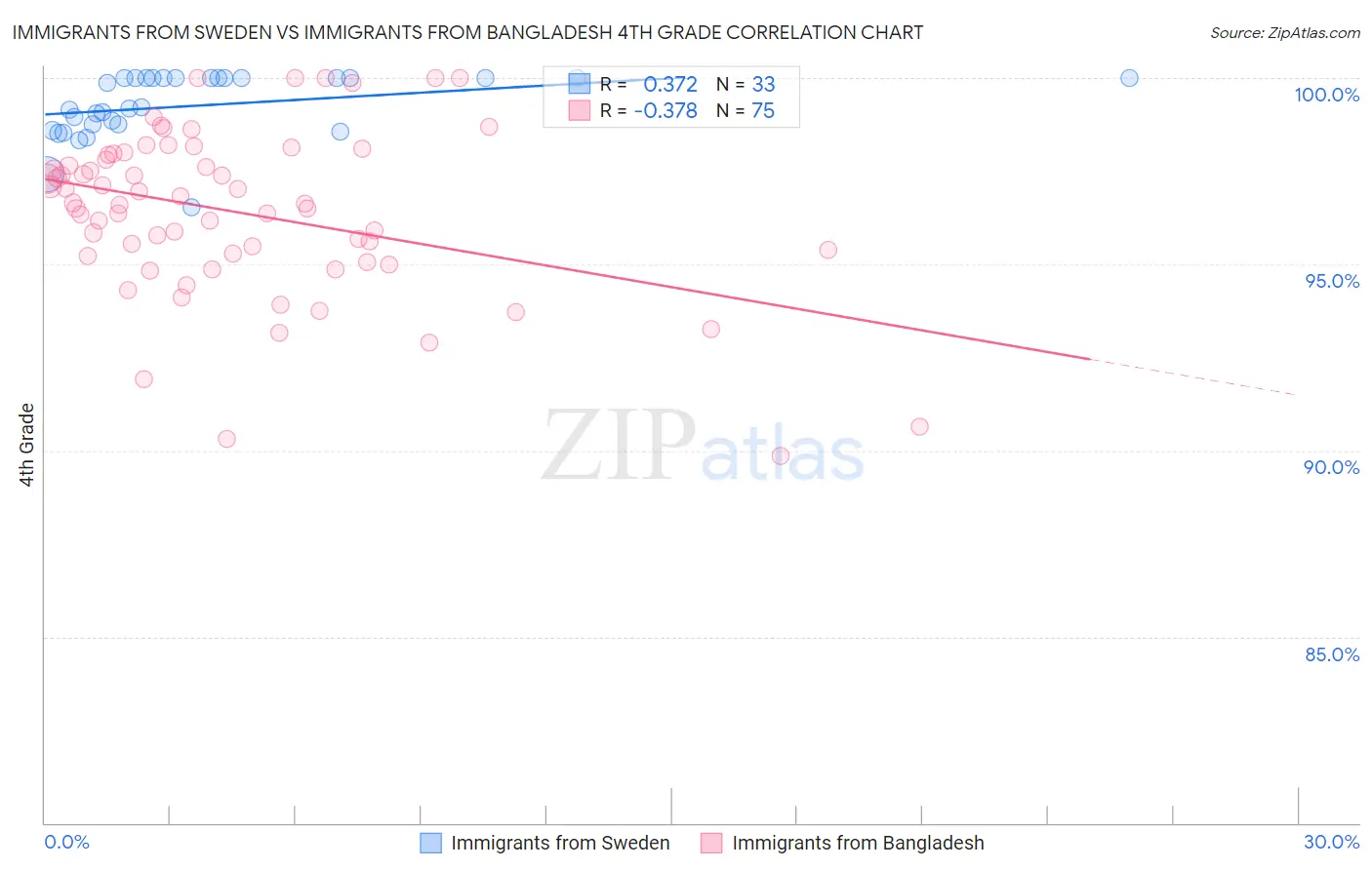 Immigrants from Sweden vs Immigrants from Bangladesh 4th Grade