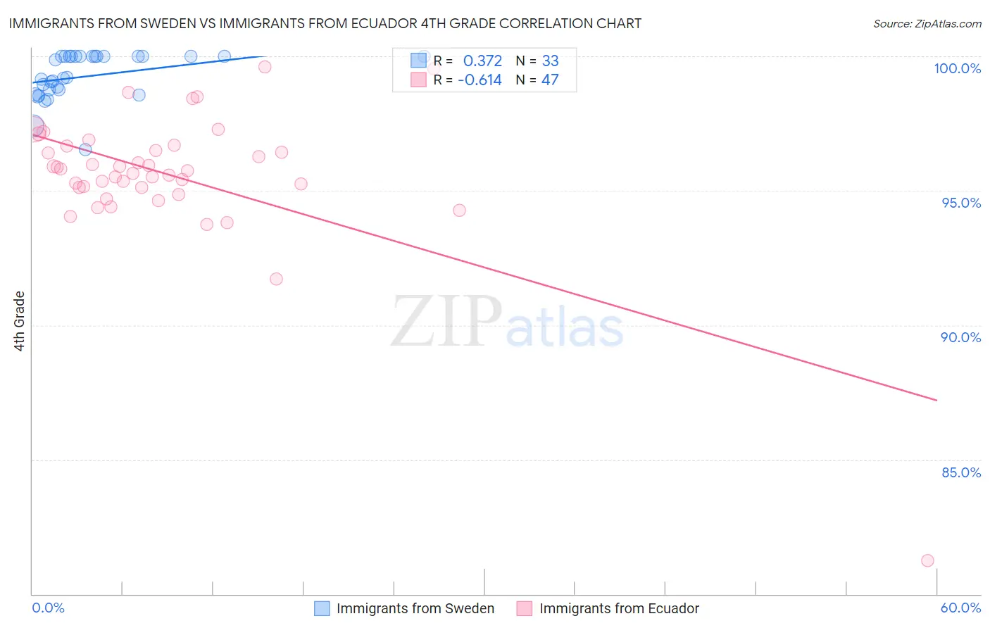 Immigrants from Sweden vs Immigrants from Ecuador 4th Grade