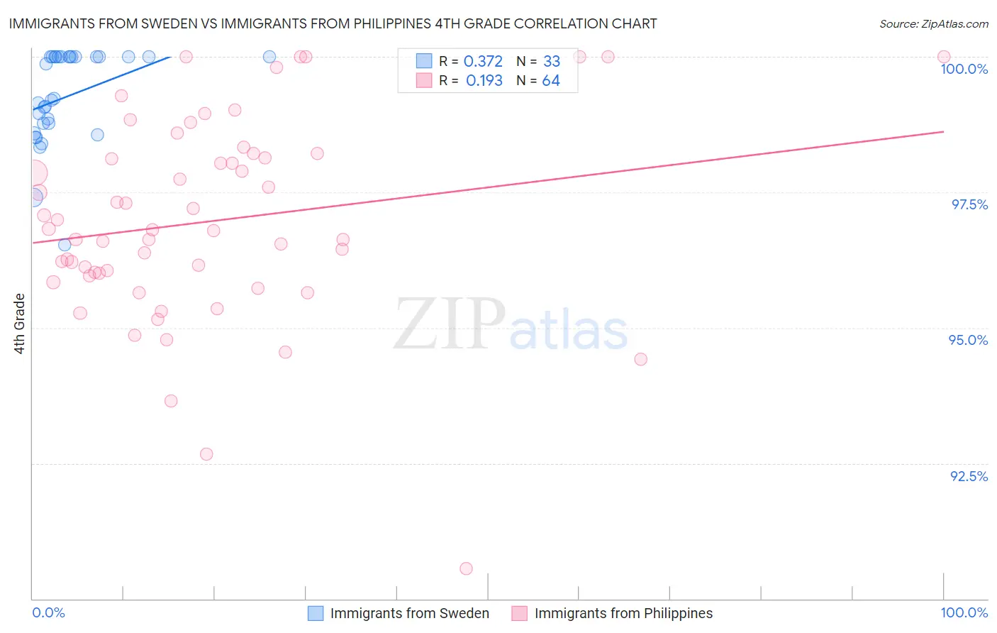 Immigrants from Sweden vs Immigrants from Philippines 4th Grade