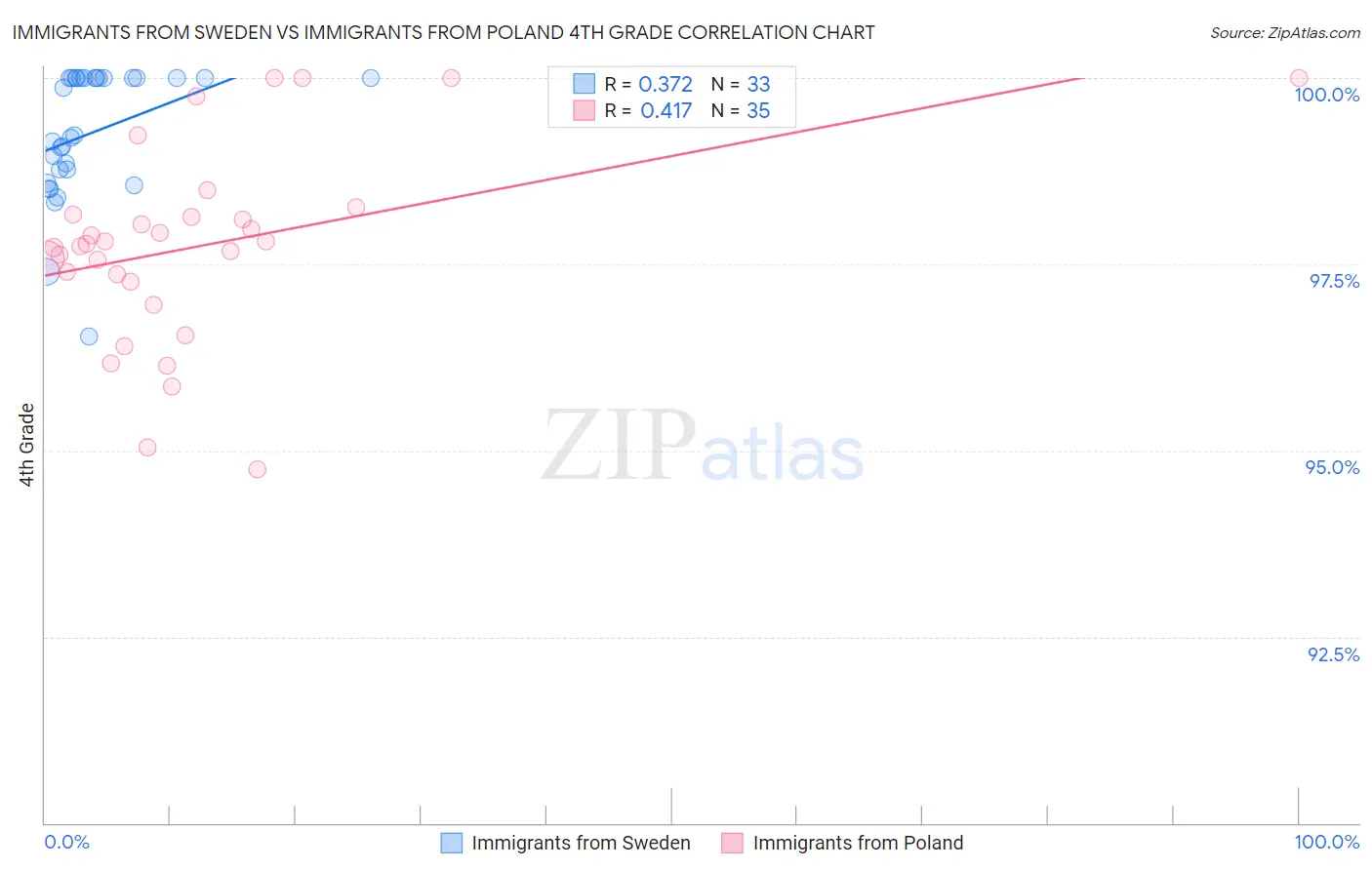 Immigrants from Sweden vs Immigrants from Poland 4th Grade