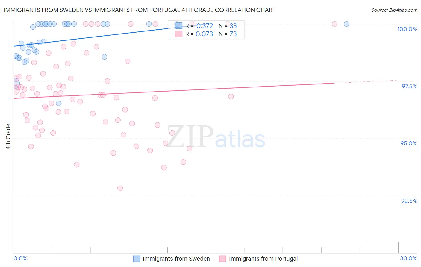 Immigrants from Sweden vs Immigrants from Portugal 4th Grade