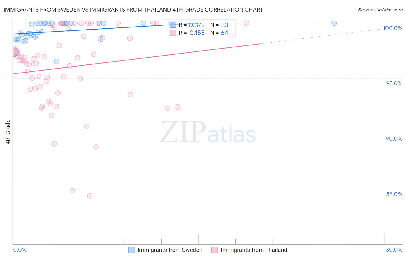 Immigrants from Sweden vs Immigrants from Thailand 4th Grade