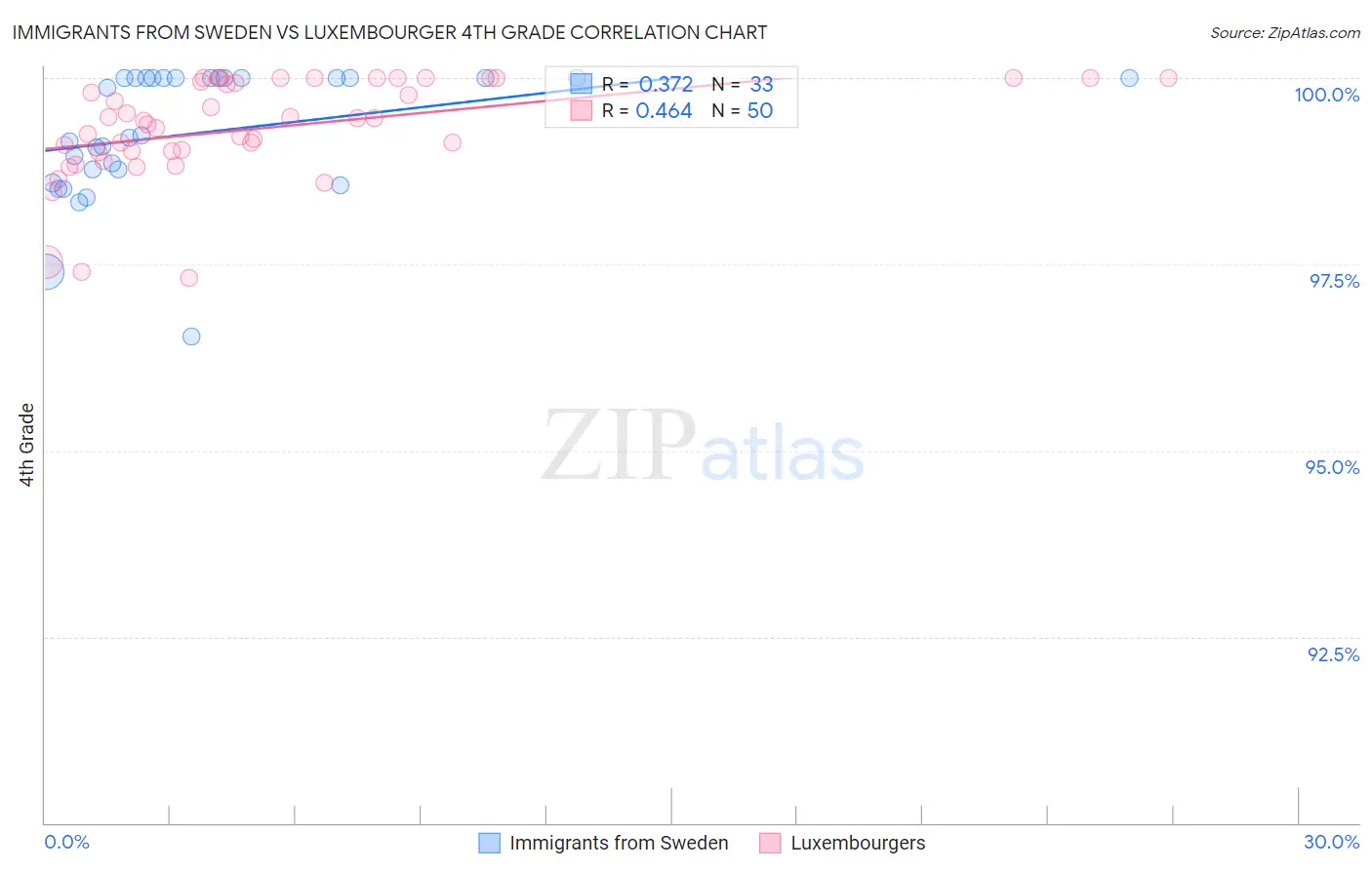Immigrants from Sweden vs Luxembourger 4th Grade