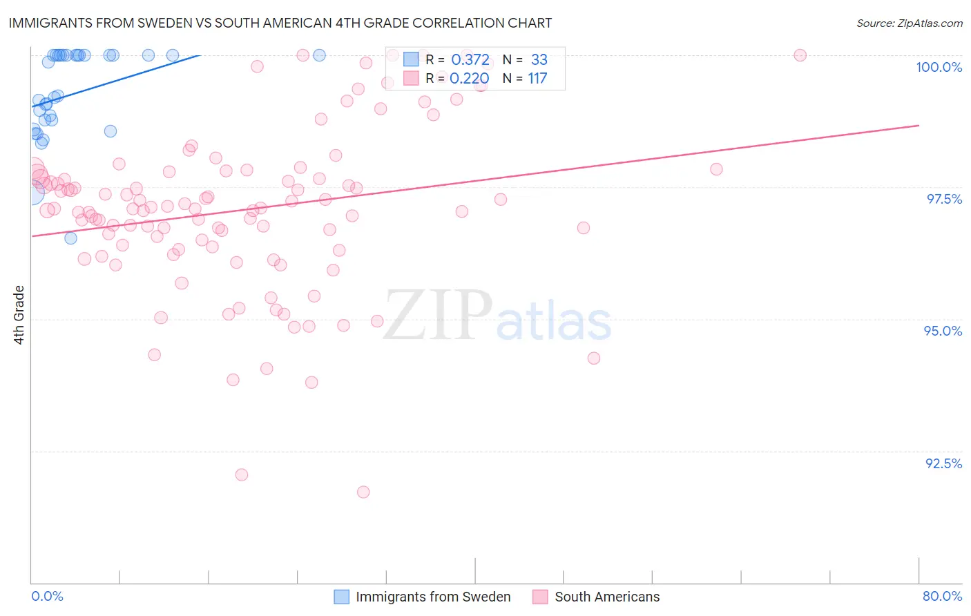 Immigrants from Sweden vs South American 4th Grade