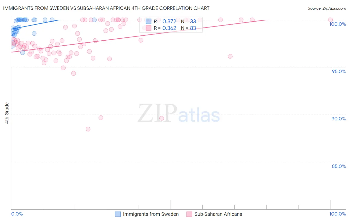 Immigrants from Sweden vs Subsaharan African 4th Grade