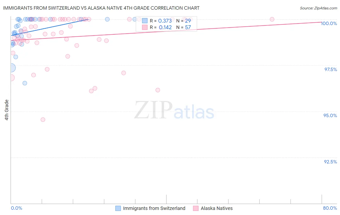 Immigrants from Switzerland vs Alaska Native 4th Grade