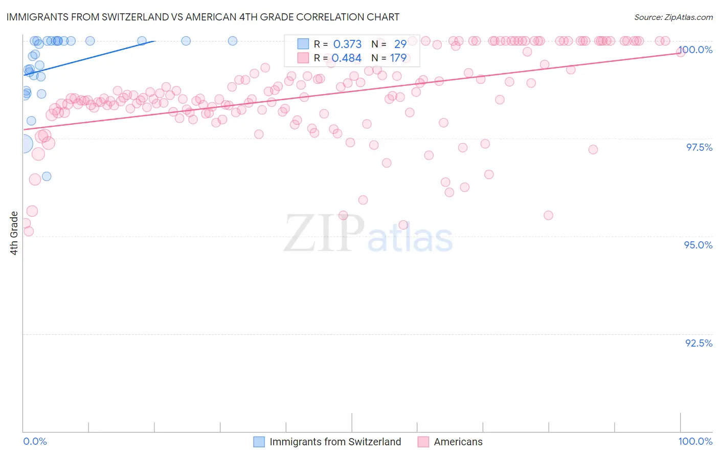 Immigrants from Switzerland vs American 4th Grade