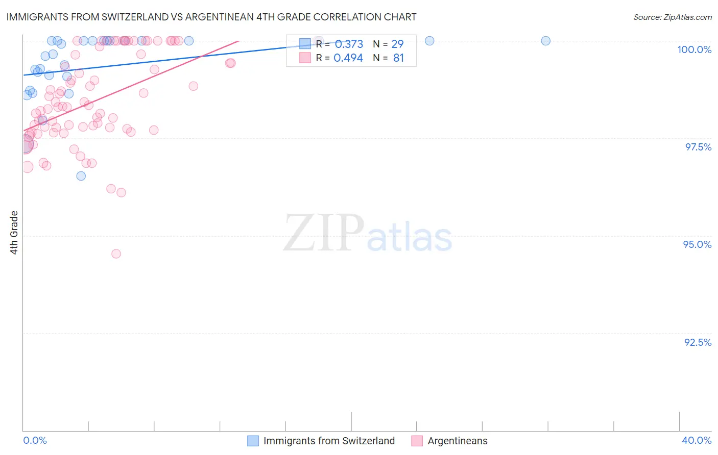 Immigrants from Switzerland vs Argentinean 4th Grade