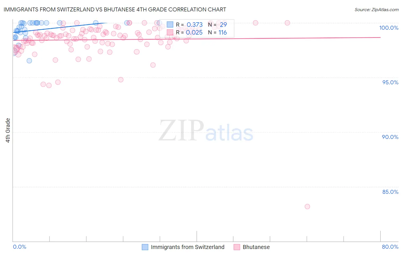 Immigrants from Switzerland vs Bhutanese 4th Grade