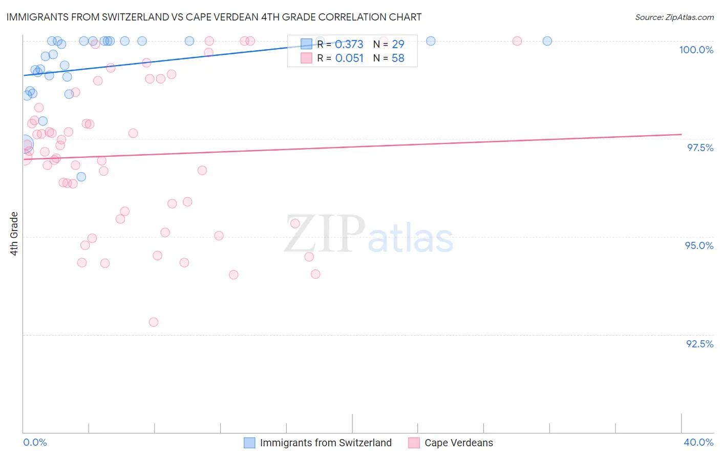 Immigrants from Switzerland vs Cape Verdean 4th Grade