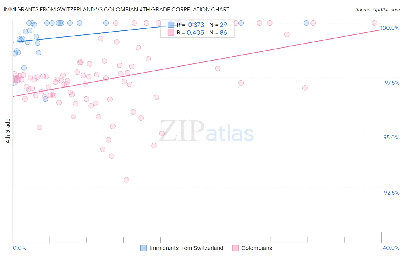 Immigrants from Switzerland vs Colombian 4th Grade