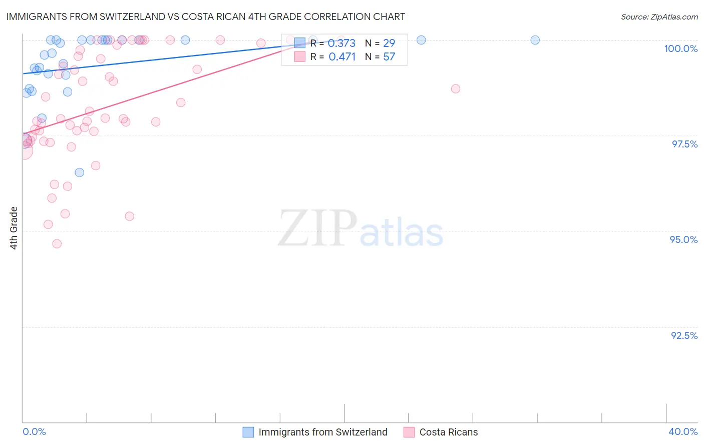 Immigrants from Switzerland vs Costa Rican 4th Grade