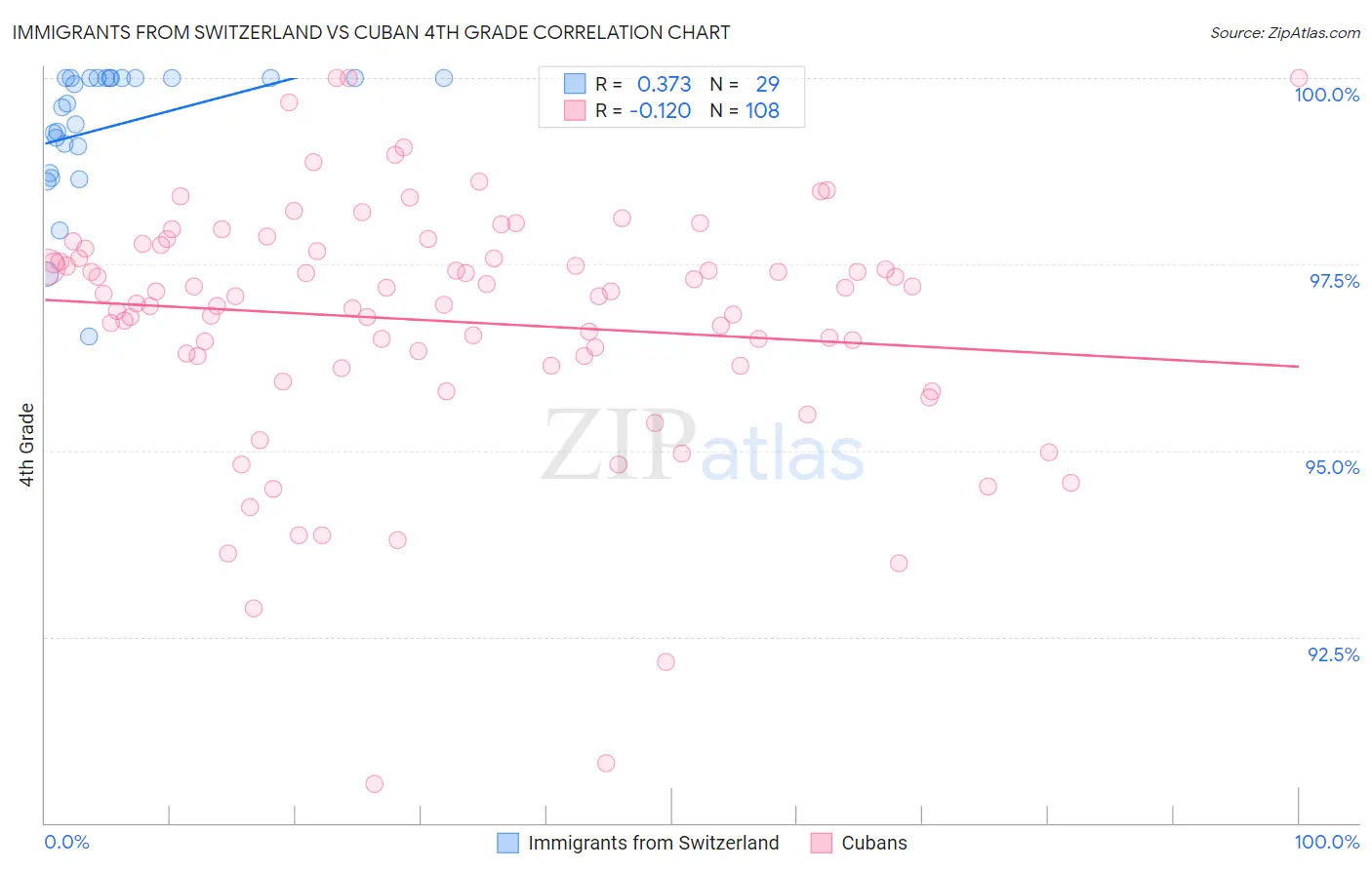 Immigrants from Switzerland vs Cuban 4th Grade