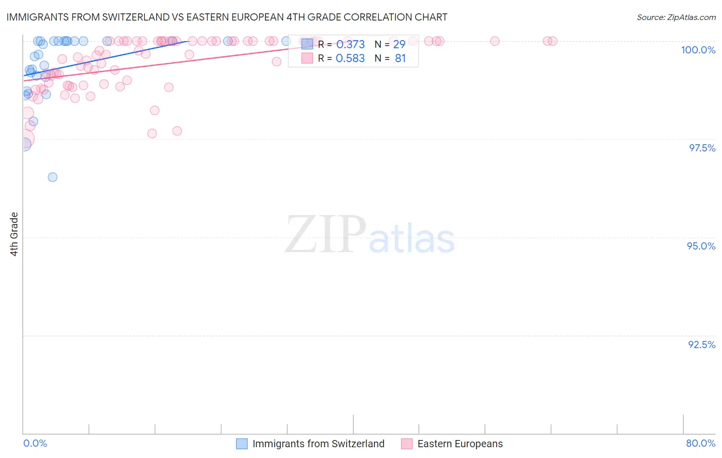 Immigrants from Switzerland vs Eastern European 4th Grade