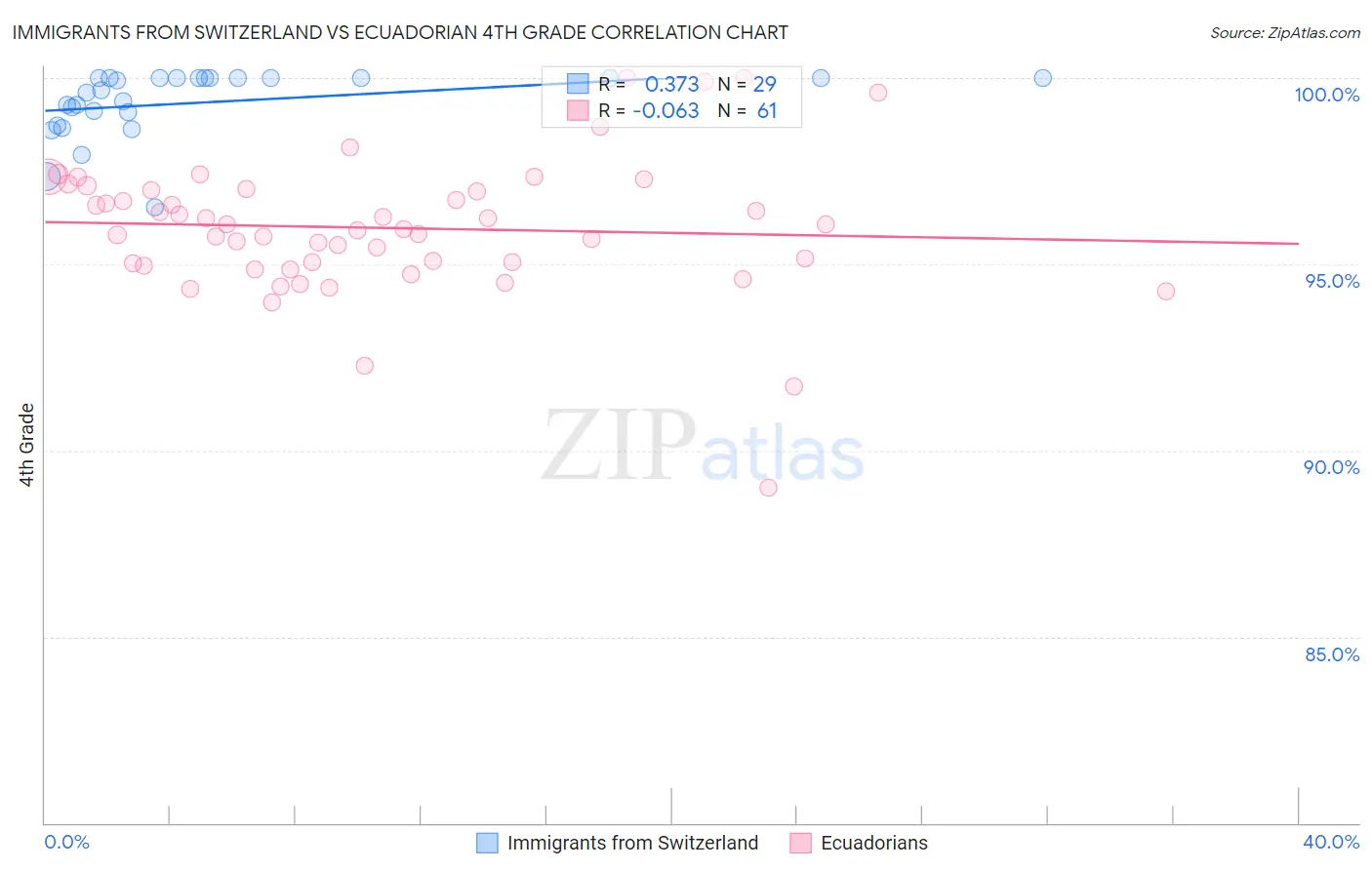 Immigrants from Switzerland vs Ecuadorian 4th Grade