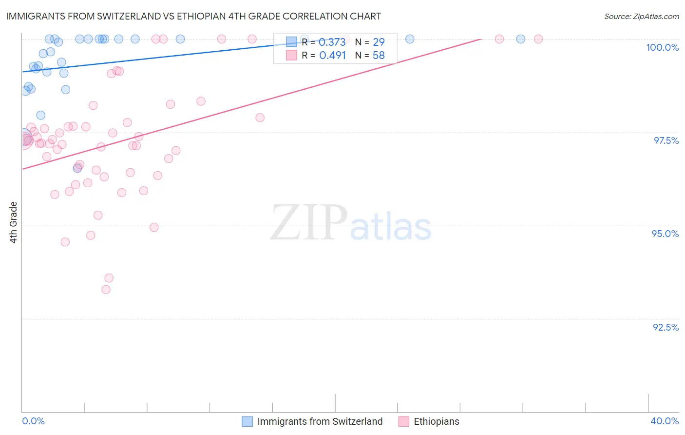 Immigrants from Switzerland vs Ethiopian 4th Grade