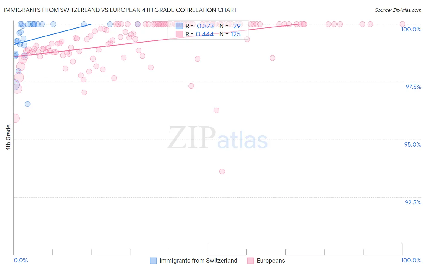 Immigrants from Switzerland vs European 4th Grade