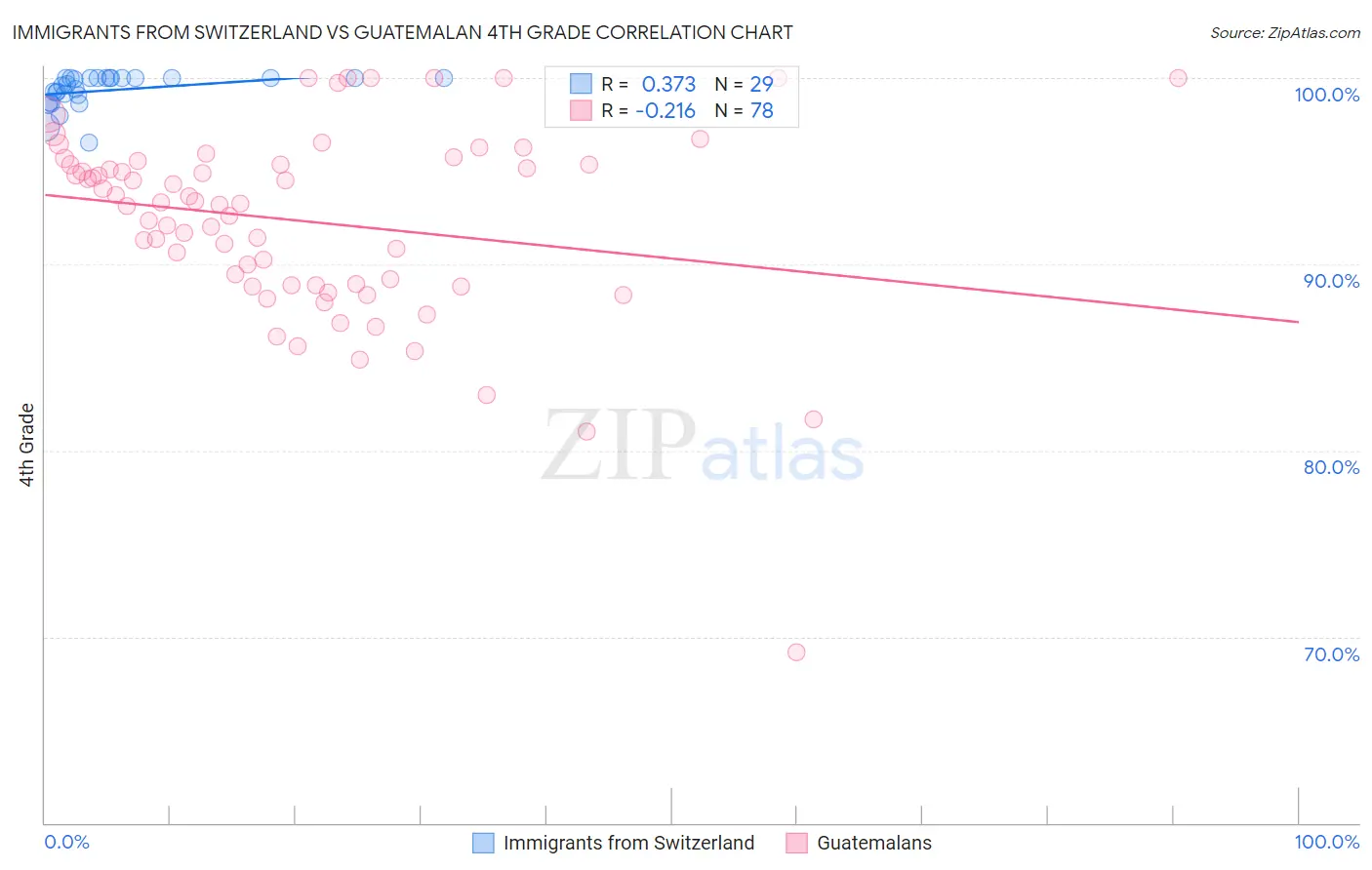 Immigrants from Switzerland vs Guatemalan 4th Grade