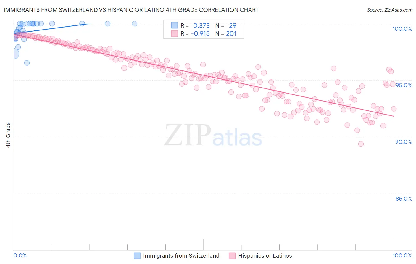 Immigrants from Switzerland vs Hispanic or Latino 4th Grade