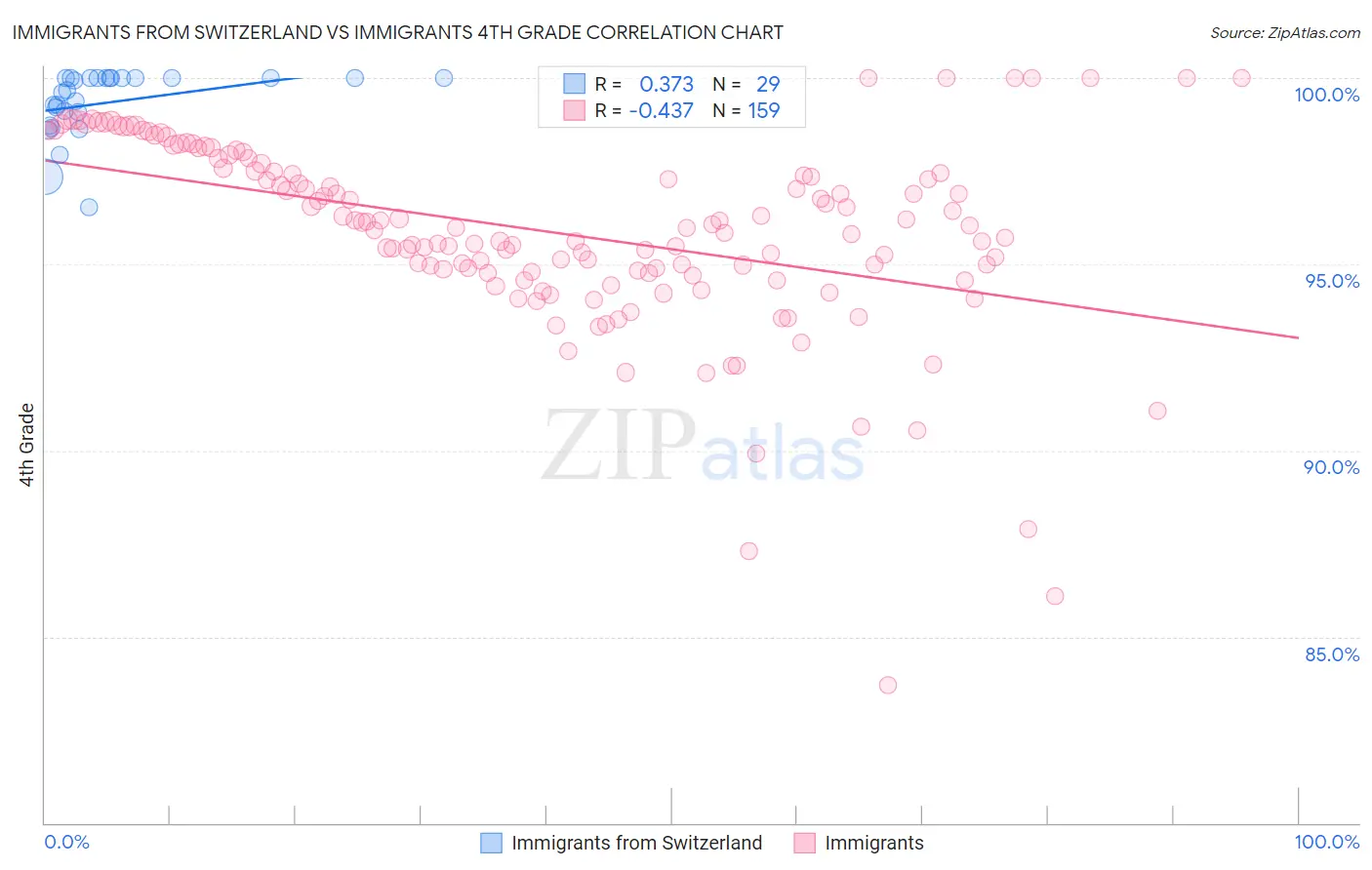 Immigrants from Switzerland vs Immigrants 4th Grade