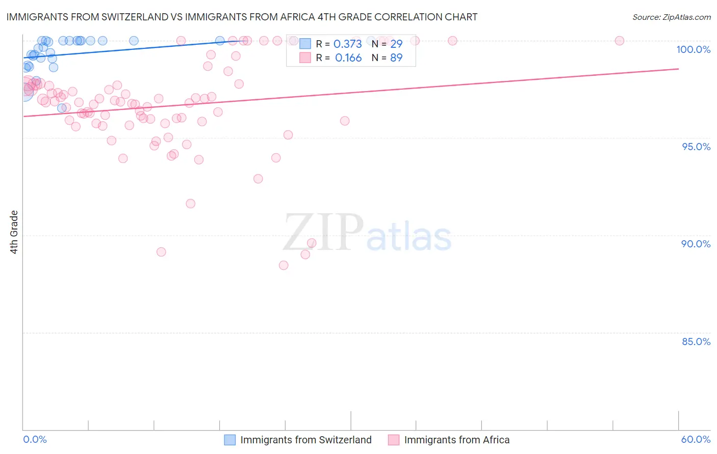 Immigrants from Switzerland vs Immigrants from Africa 4th Grade