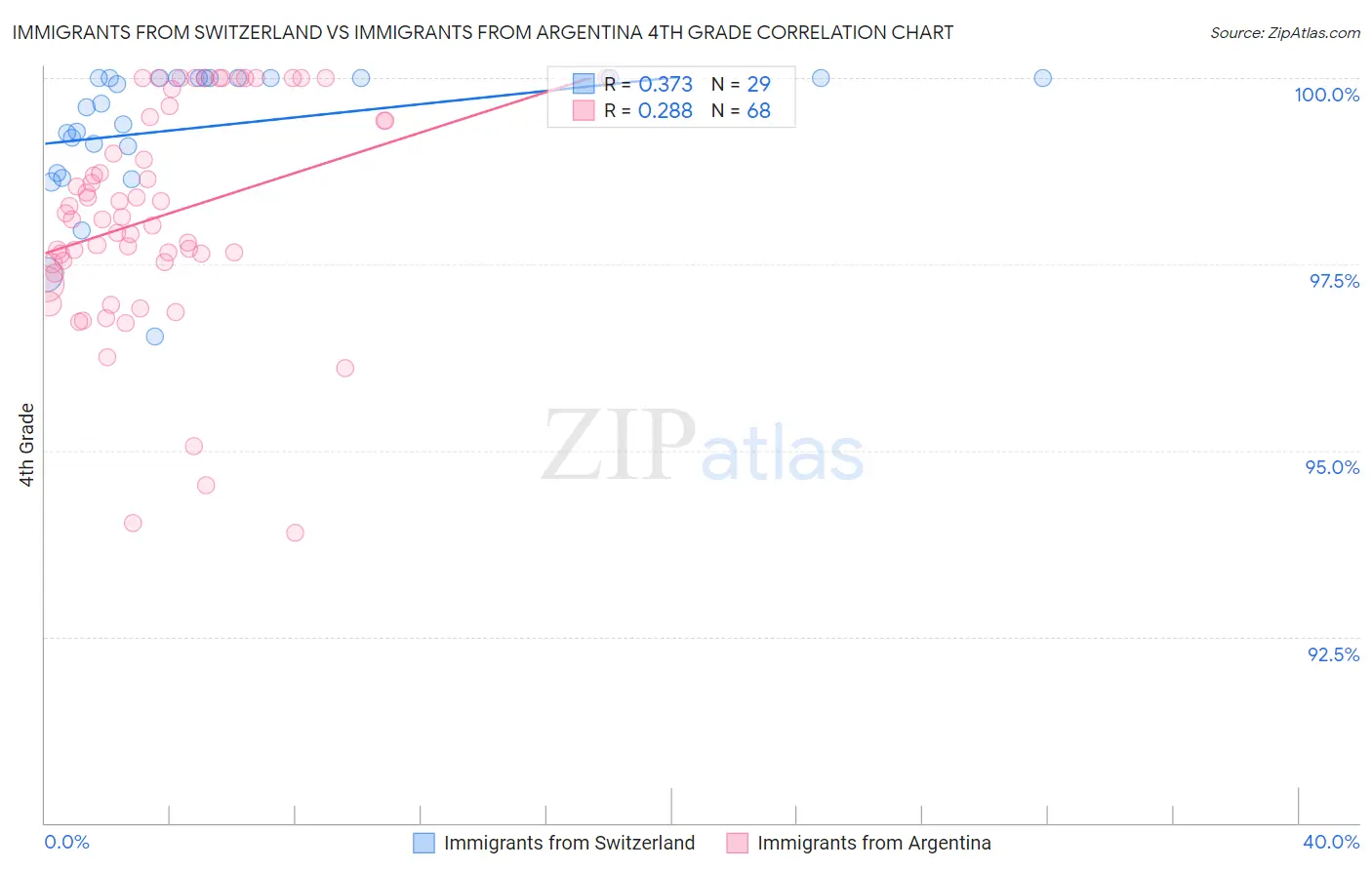 Immigrants from Switzerland vs Immigrants from Argentina 4th Grade
