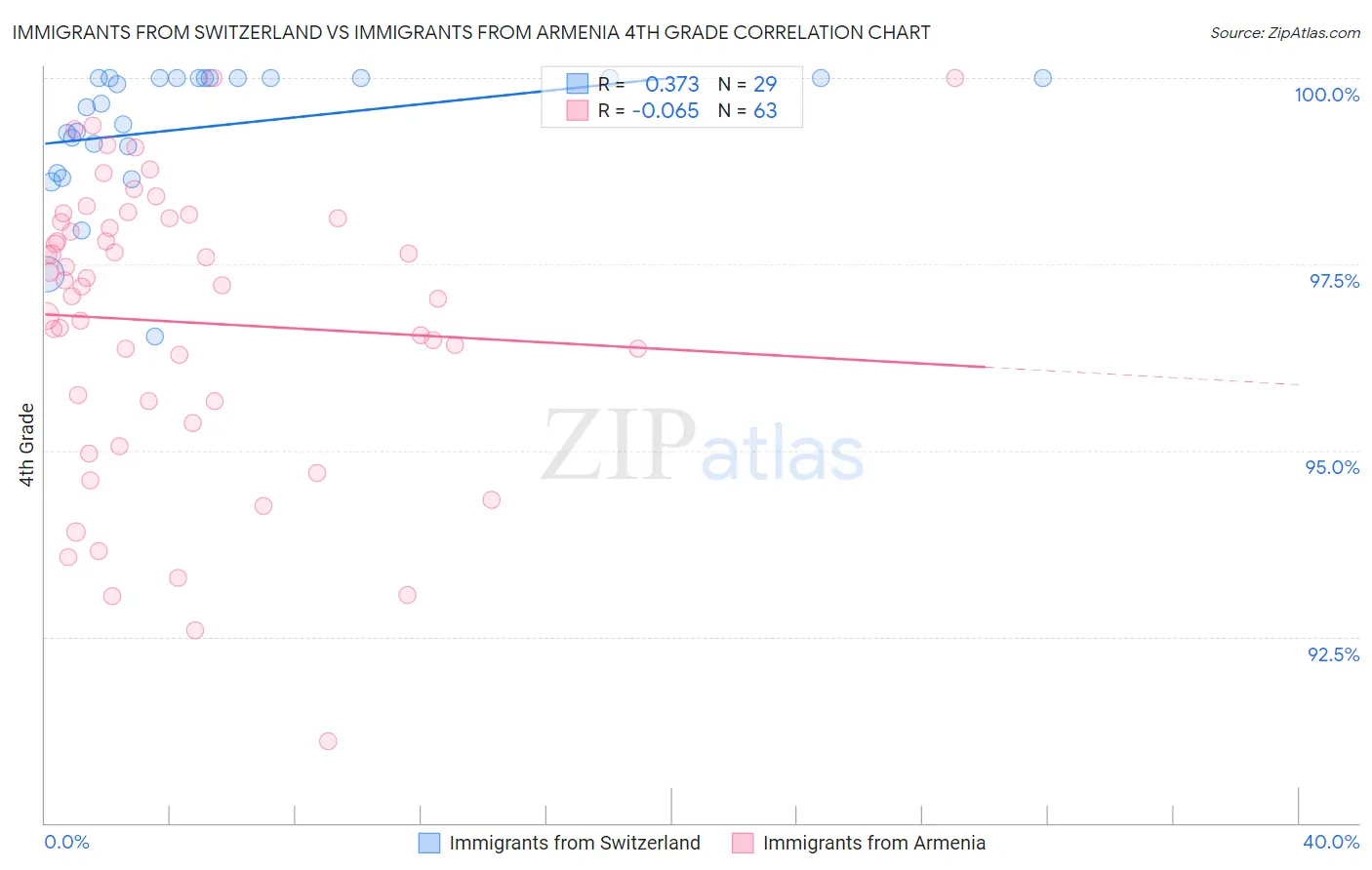 Immigrants from Switzerland vs Immigrants from Armenia 4th Grade