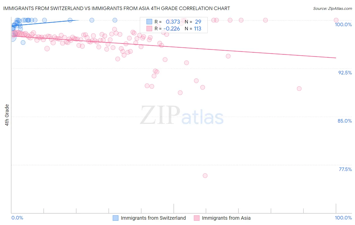 Immigrants from Switzerland vs Immigrants from Asia 4th Grade