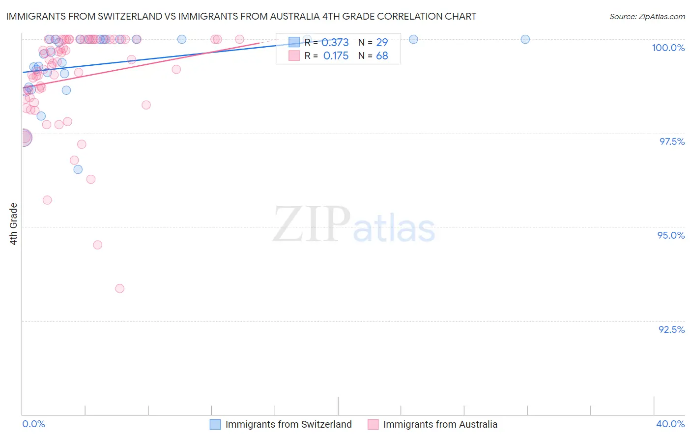 Immigrants from Switzerland vs Immigrants from Australia 4th Grade