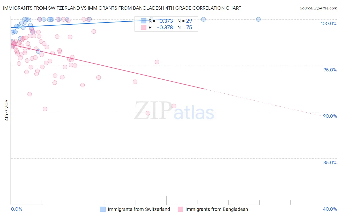 Immigrants from Switzerland vs Immigrants from Bangladesh 4th Grade