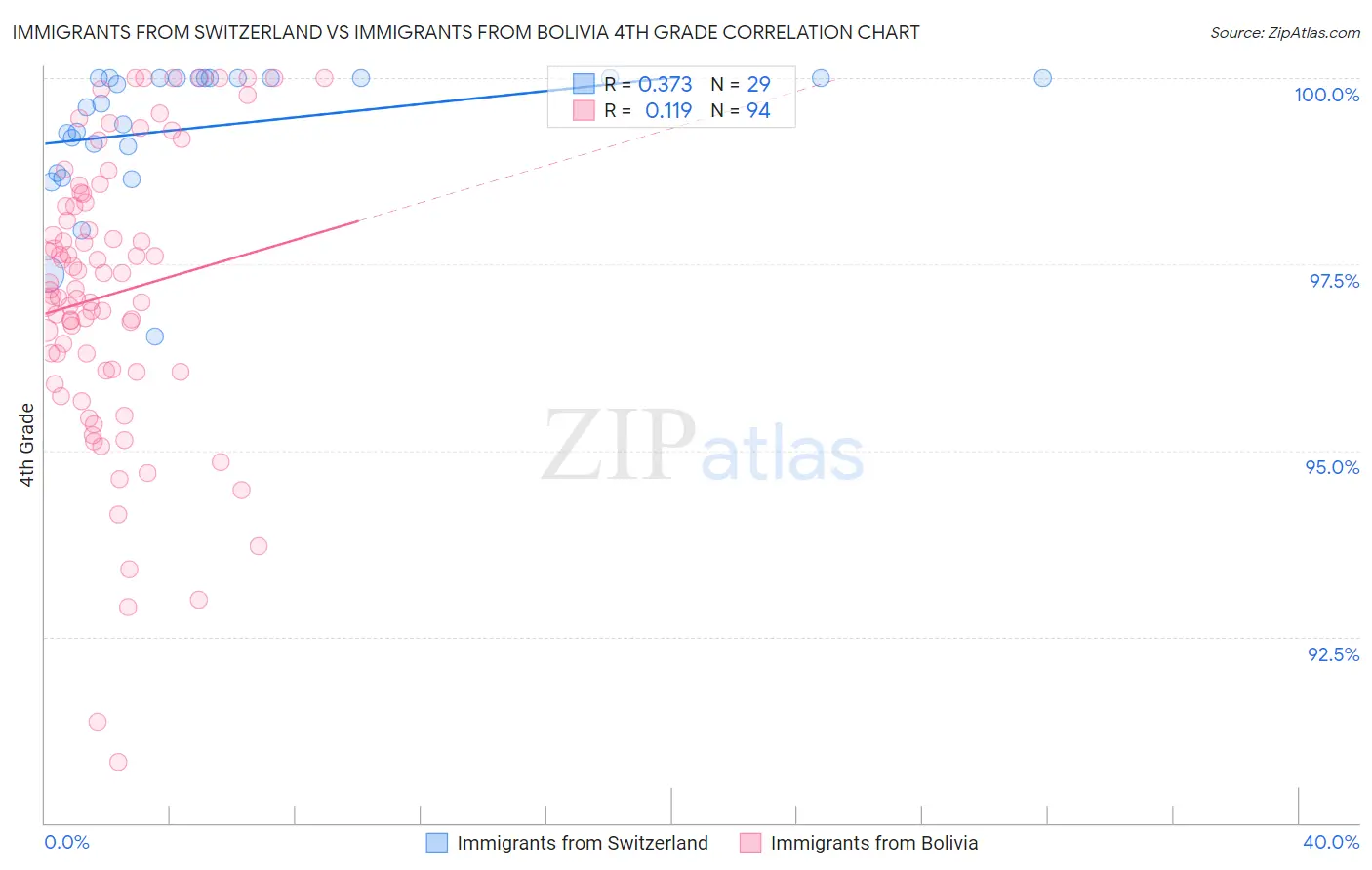 Immigrants from Switzerland vs Immigrants from Bolivia 4th Grade