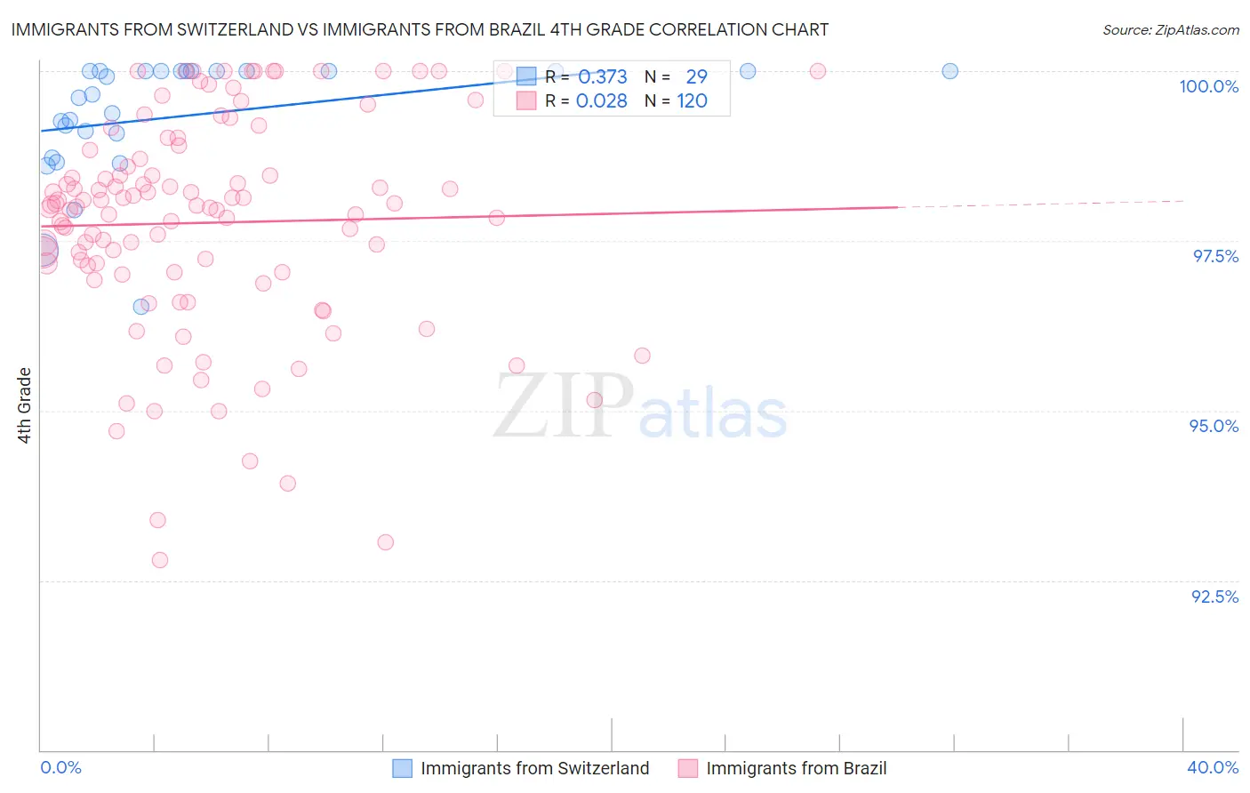 Immigrants from Switzerland vs Immigrants from Brazil 4th Grade