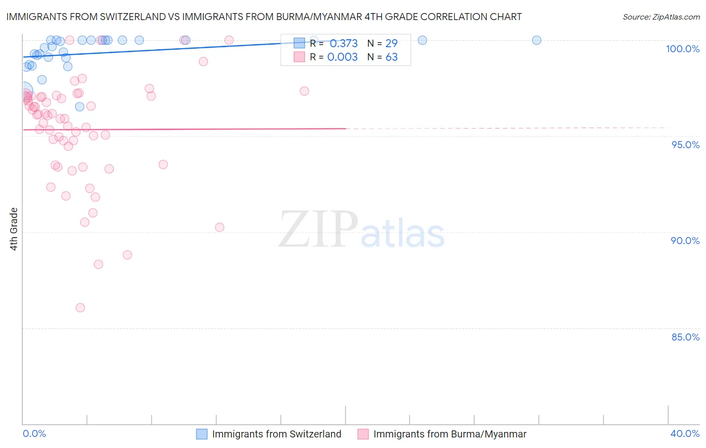 Immigrants from Switzerland vs Immigrants from Burma/Myanmar 4th Grade